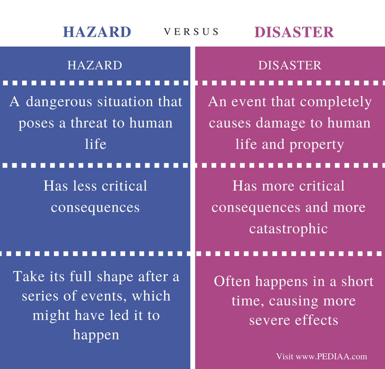 Difference Between Hazard And Disaster Pediaa Com