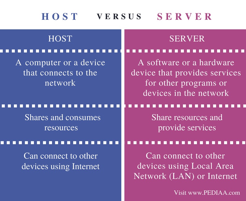 Difference Between Host and Server - Comparison Summary