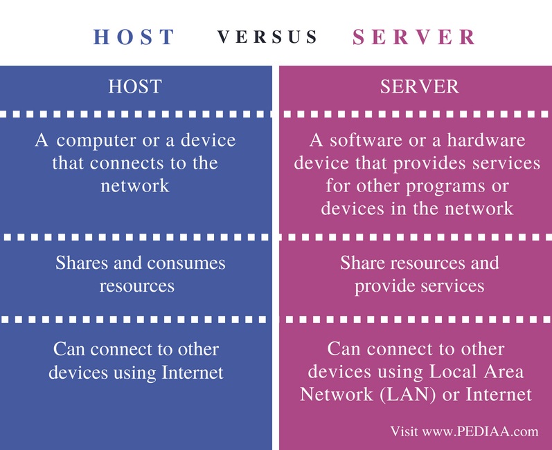 Difference Between Host And Server Pediaa Com