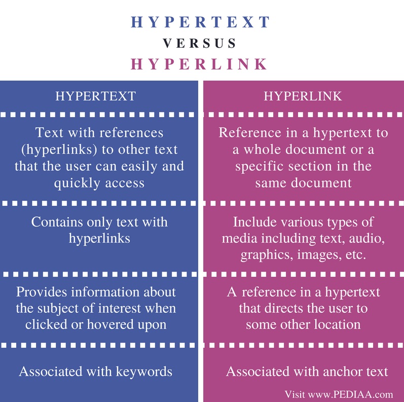 Difference Between Hypertext And Hyperlink Pediaacom