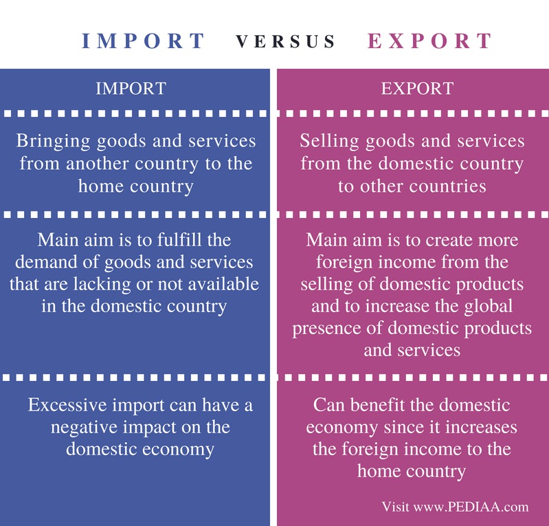 Difference Between Import And Export Compare The Difference Between - Riset