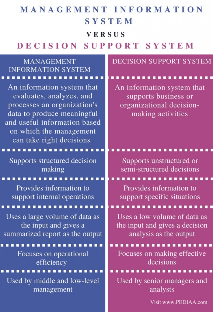 Difference Between Management Information System and Decision Support ...