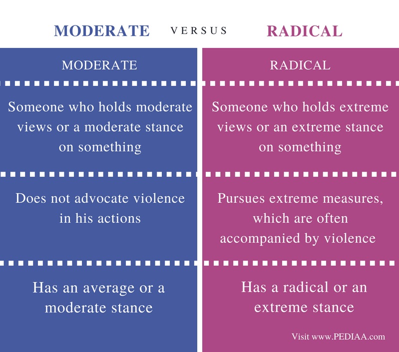 Difference Between Moderate And Radical Pediaa Com