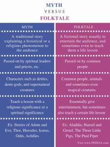 Difference Between Myth and Folktale - Pediaa.Com