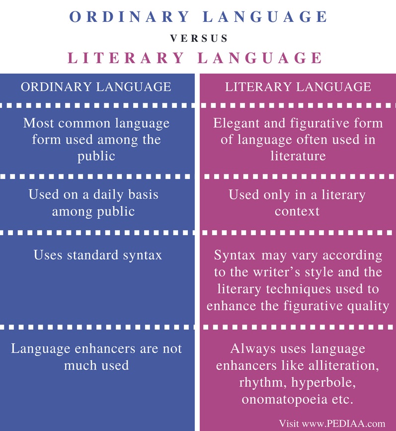 difference in literature and language