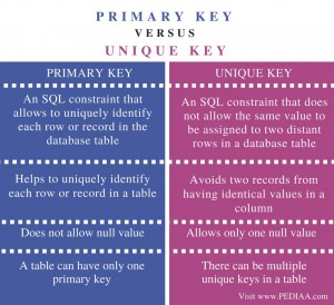 Difference Between Primary Key and Unique Key - Pediaa.Com