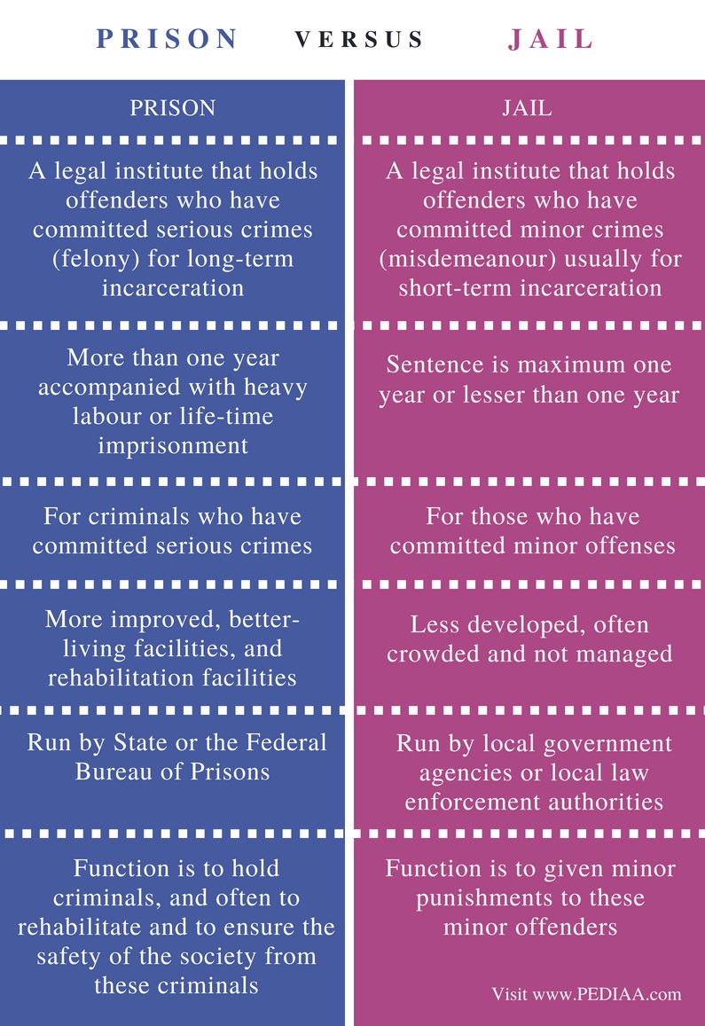 Difference Between Prison And Jail Pediaa Com