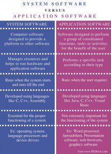 Difference Between System Software and Application Software - Pediaa.Com