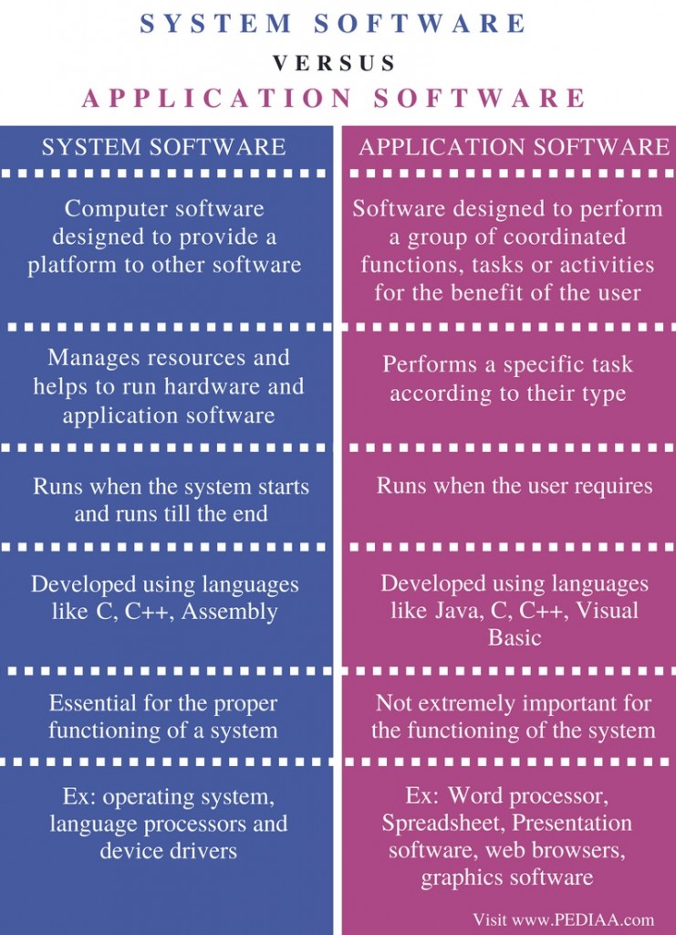 Difference Between System Software And Application Software - Pediaa.Com