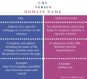 Difference Between URL and Domain Name - Pediaa.Com