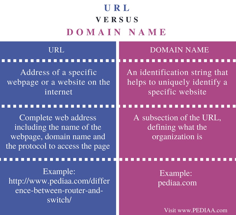 Difference Between URL and Domain Name - Comparison Summary