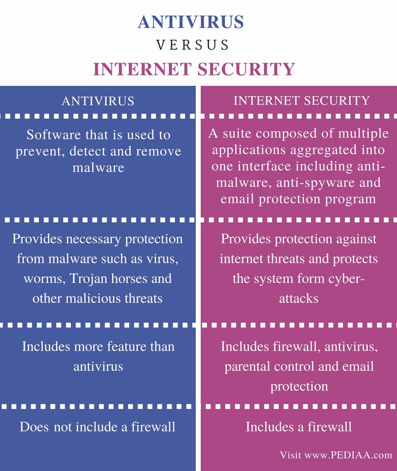 Difference Between Antivirus and Internet Security- Comparison Summary