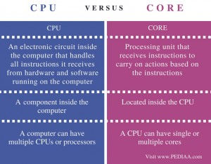 Difference Between CPU and Core – Pediaa.Com