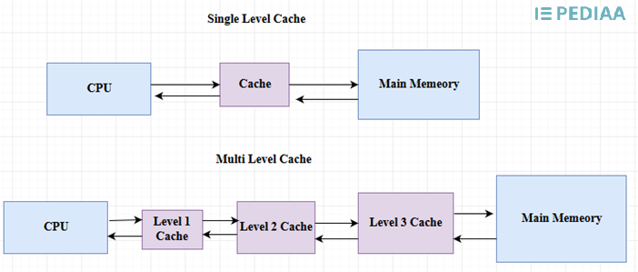 Difference Between Cache Memory And Virtual Memory Pediaa Com