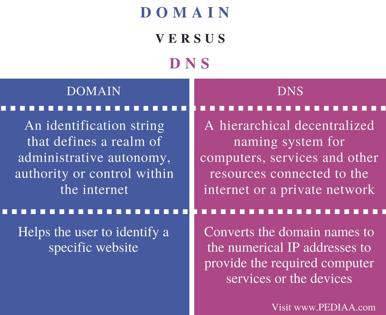Difference Between Domain and DNS - Comparison Summary