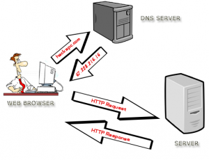 Difference Between Domain and DNS - Pediaa.Com