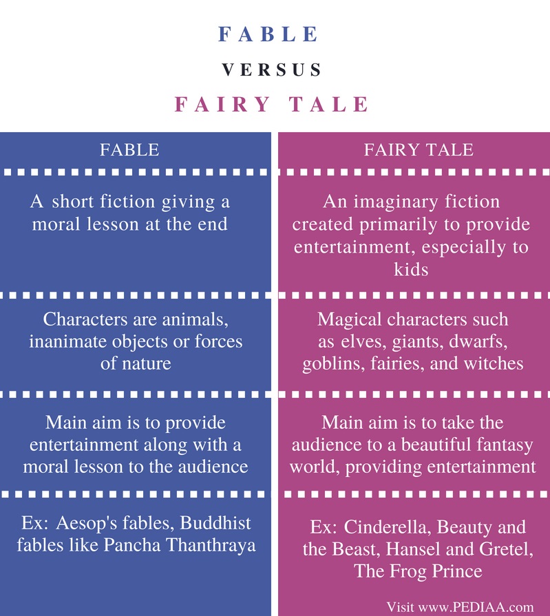 Difference Between Fable and Fairy Tale - Comparison Summary