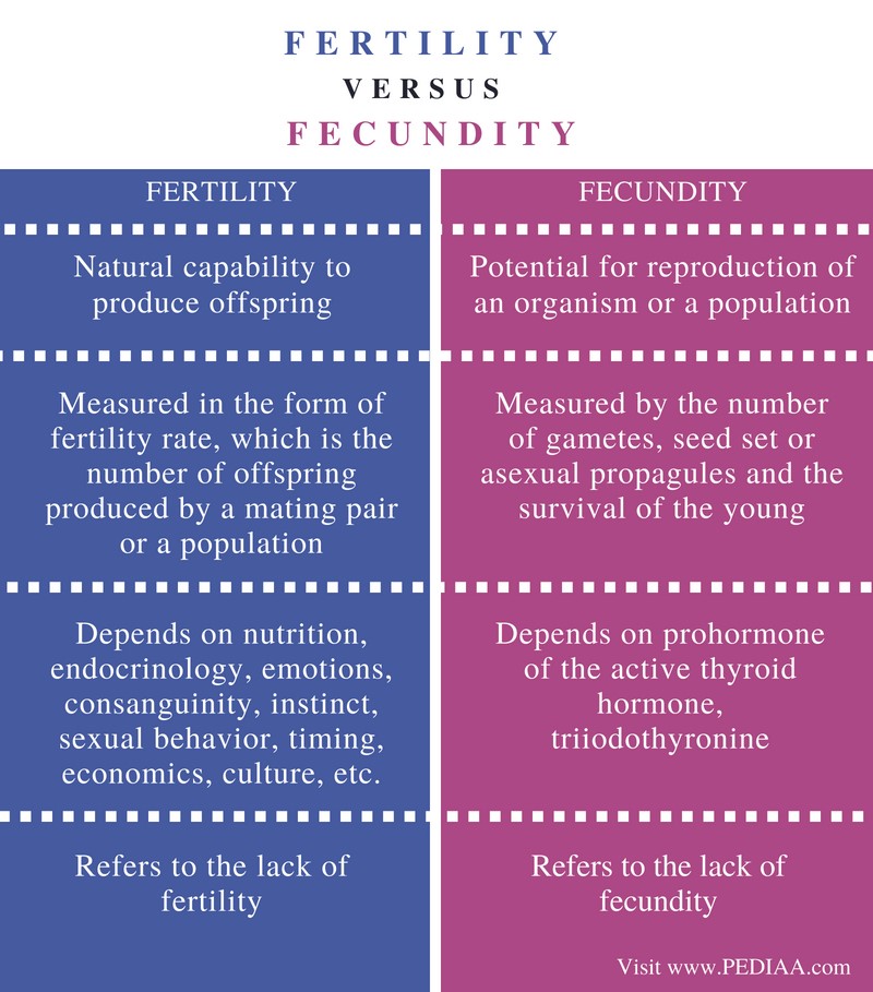 Difference Between Fertility and Fecundity - Comparison Summary
