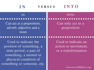Difference Between In and Into - Pediaa.Com