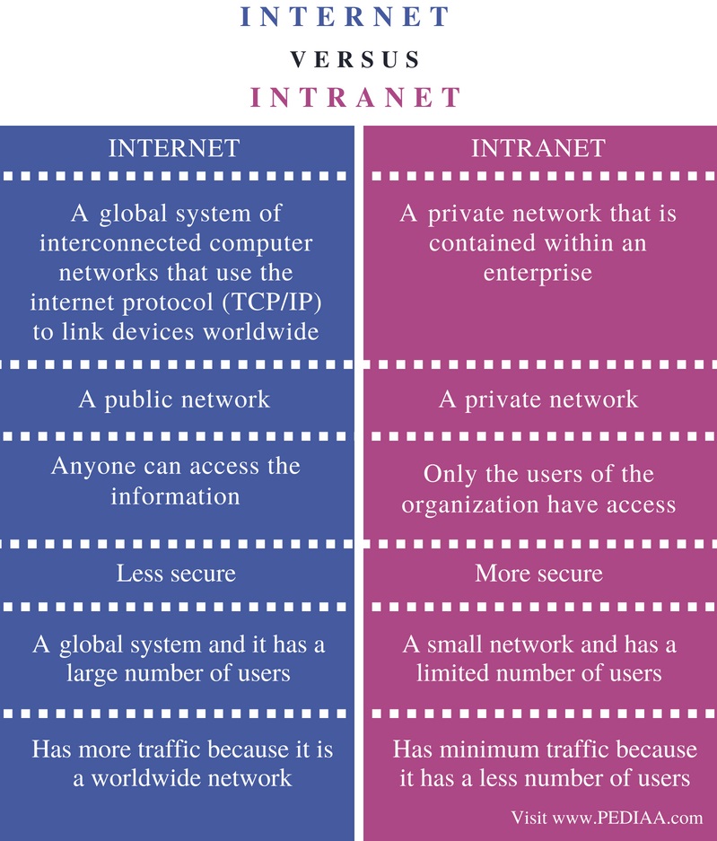 Difference Between Internet and Intranet - Comparison Summary