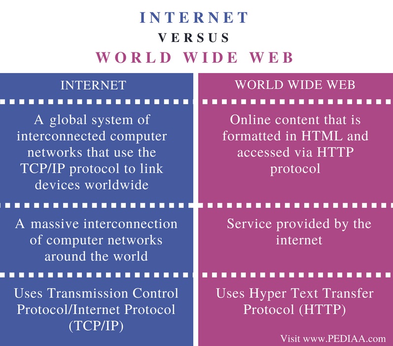 Difference Between Internet and World Wide Web - Comparison Summary
