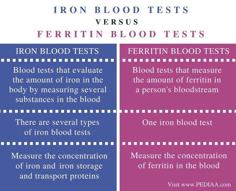 thumbnail image 2 of Iron Deficiency Test Kit - 2 Pack Ferritin Blood Test For Anaemia, Home Testing With Fast Results 2 of 3