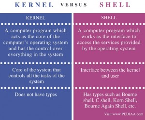 Difference Between Kernel and Shell - Pediaa.Com