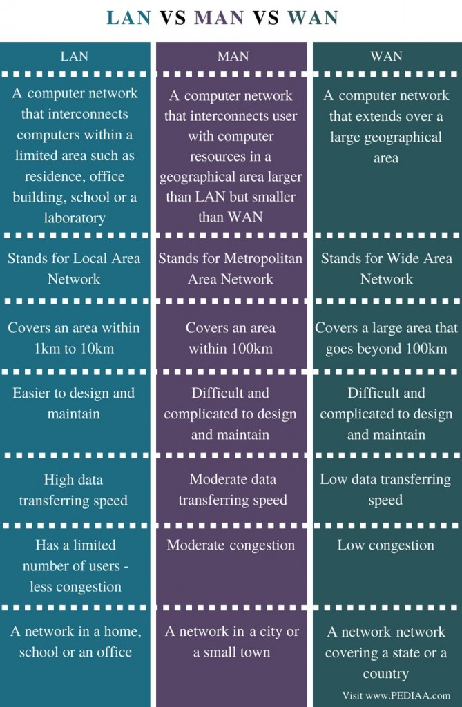 Difference Between LAN MAN And WAN - Pediaa.Com