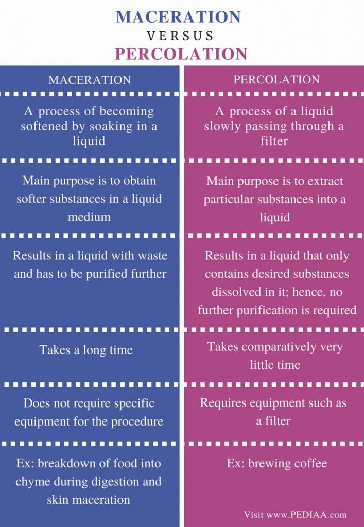 Difference Between Maceration and Percolation