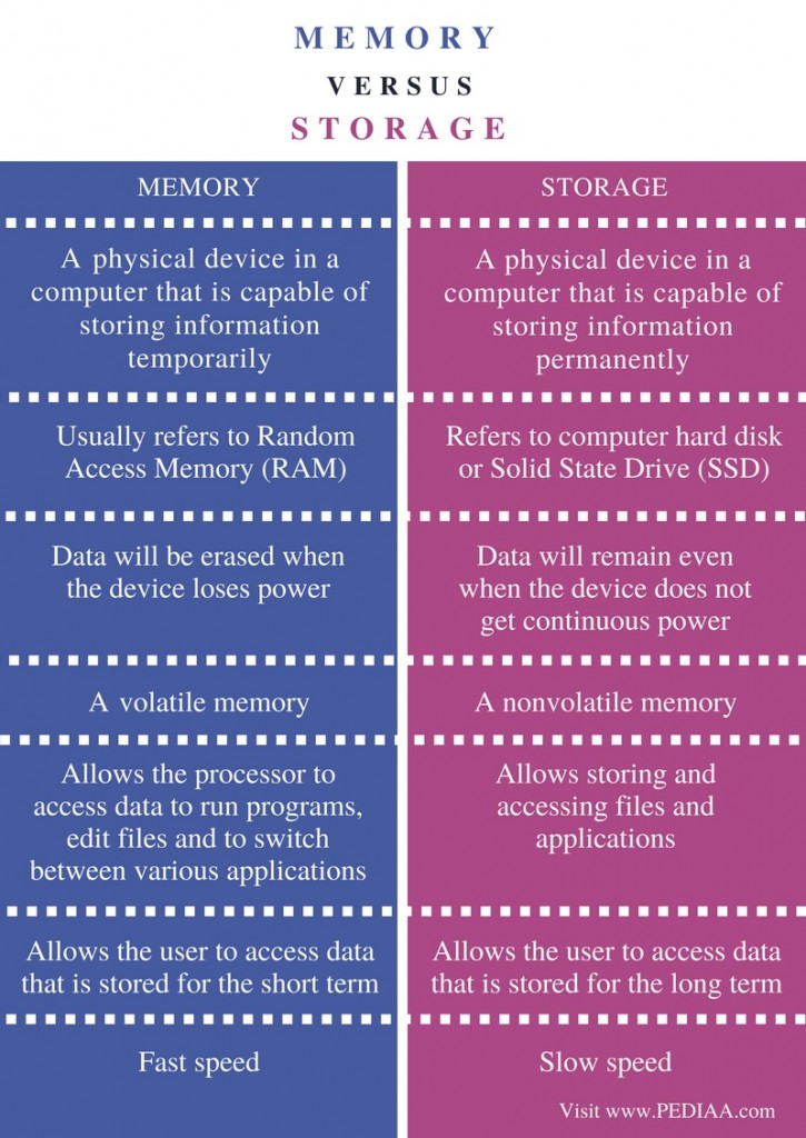 Difference Between Memory and Storage