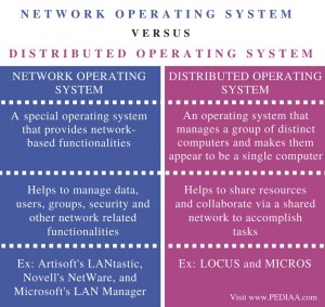 Difference Between Network Operating System and Distributed Operating ...