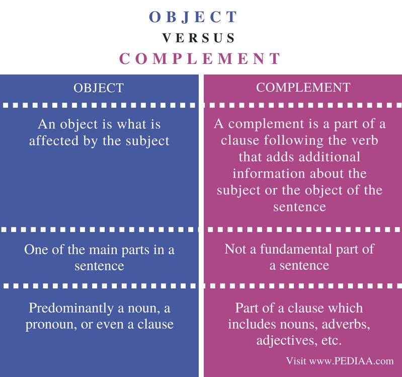 English Grammar Object Worksheet