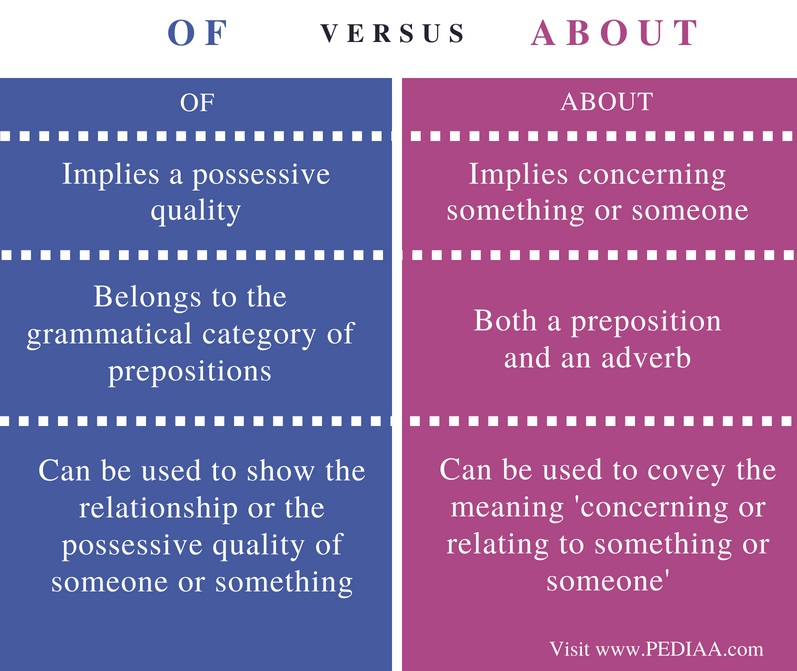 difference-between-of-and-about-pediaa-com