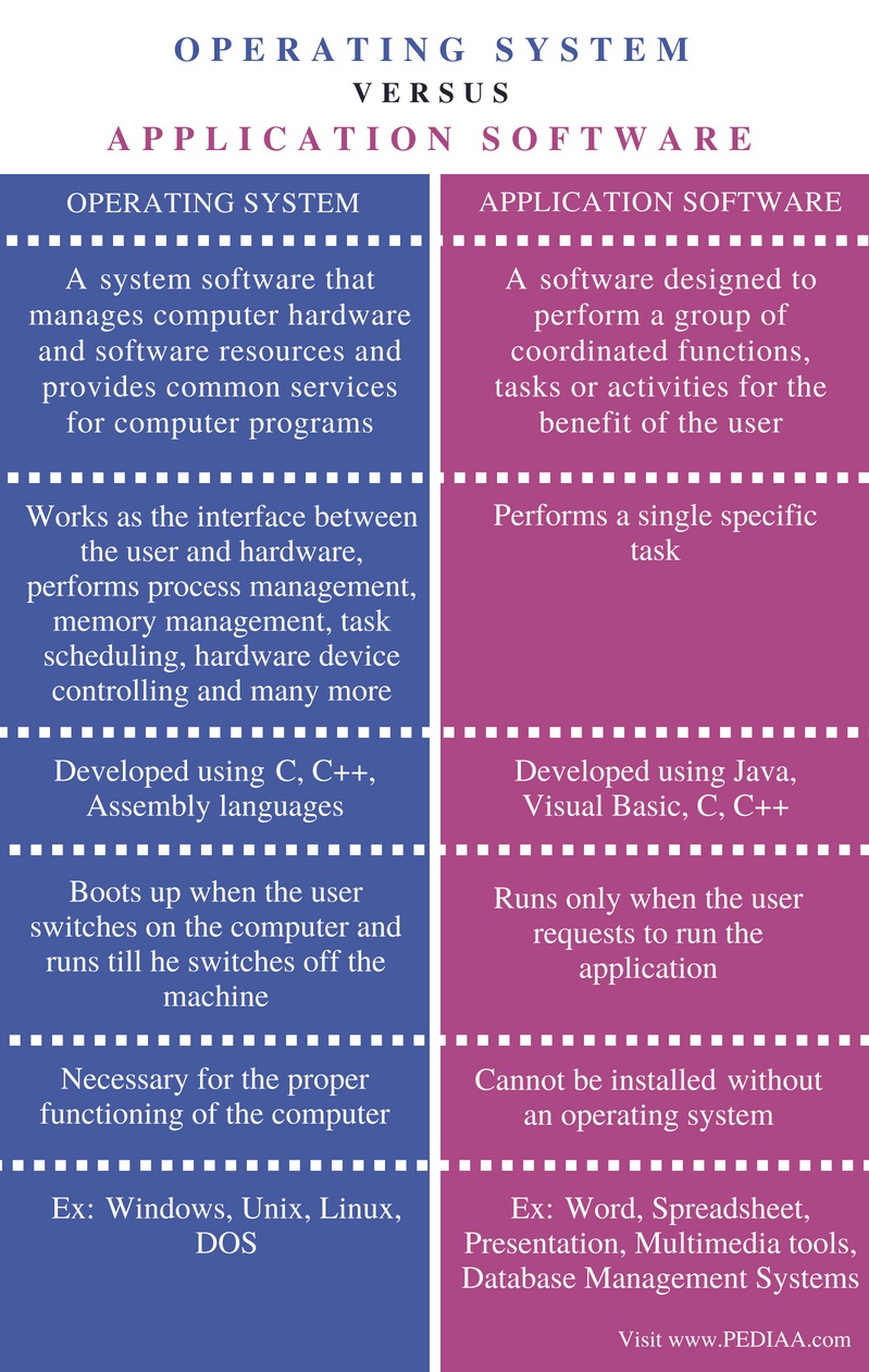 Difference Between Operating System and Application Software - Comparison Summary