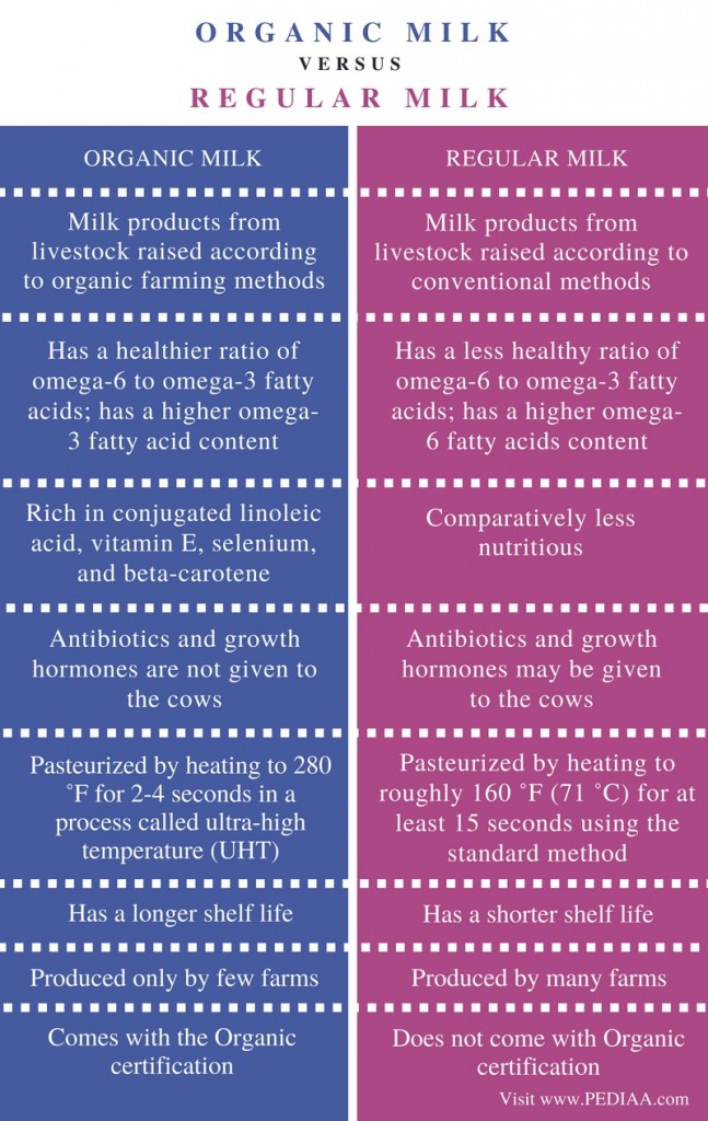 Difference Between Organic Milk and Regular Milk - Pediaa.Com