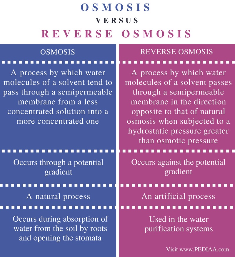Difference Between Osmosis And Reverse Osmosis Pediaa Com