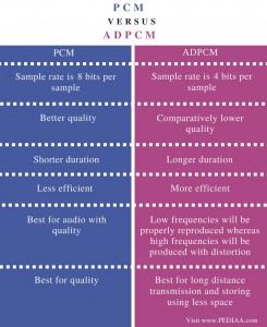 Difference Between PCM and ADPCM - Pediaa.Com