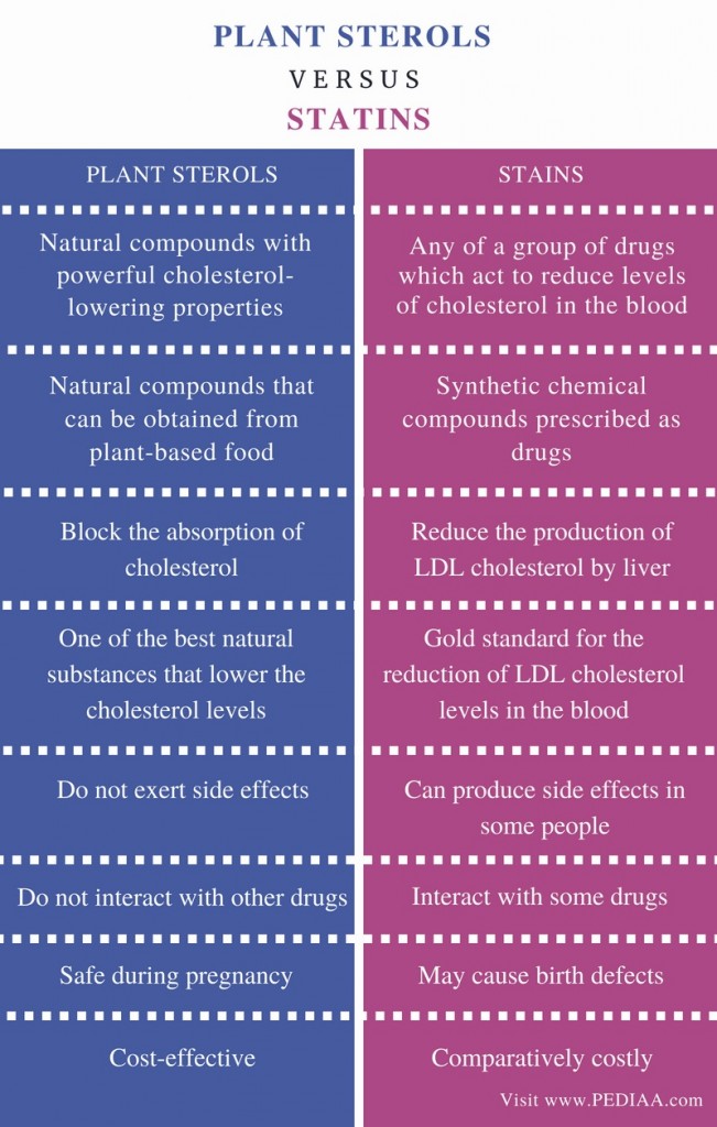What is the Difference Between Plant Sterols and Statins