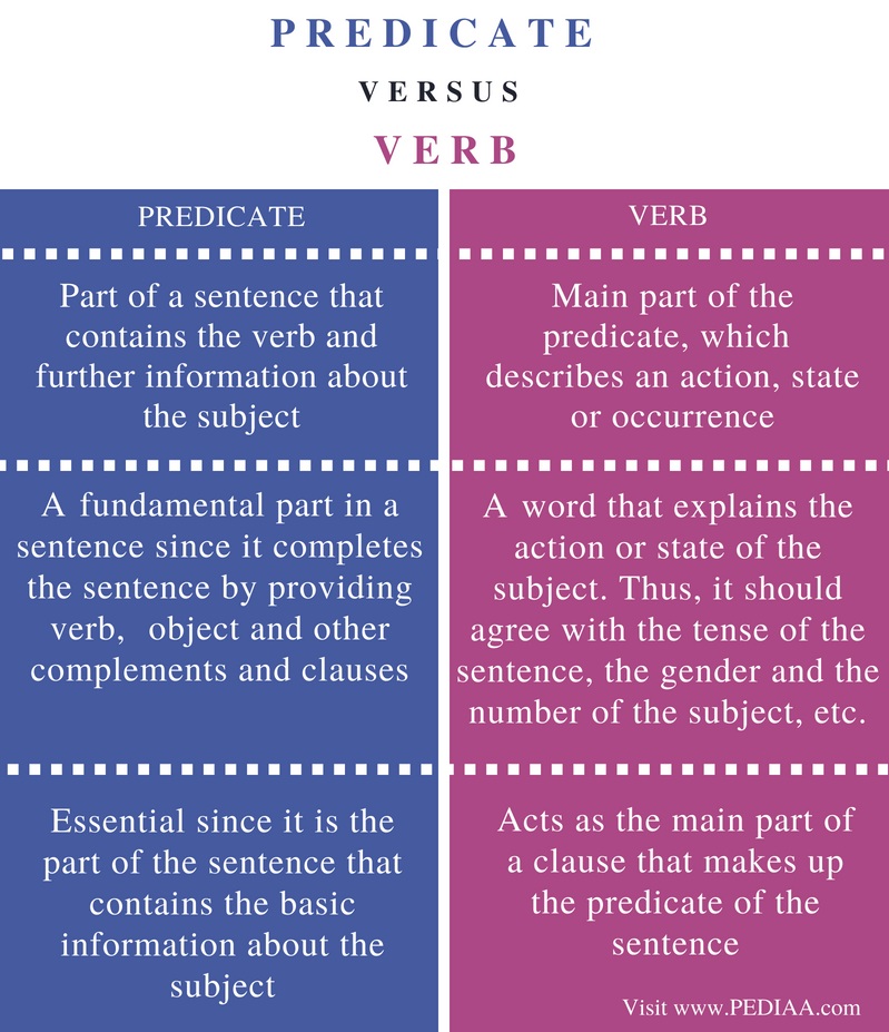 Predicate Vs Phrase