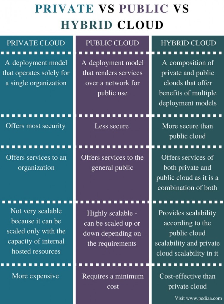 Difference Between Private Public And Hybrid Cloud - Pediaa.Com