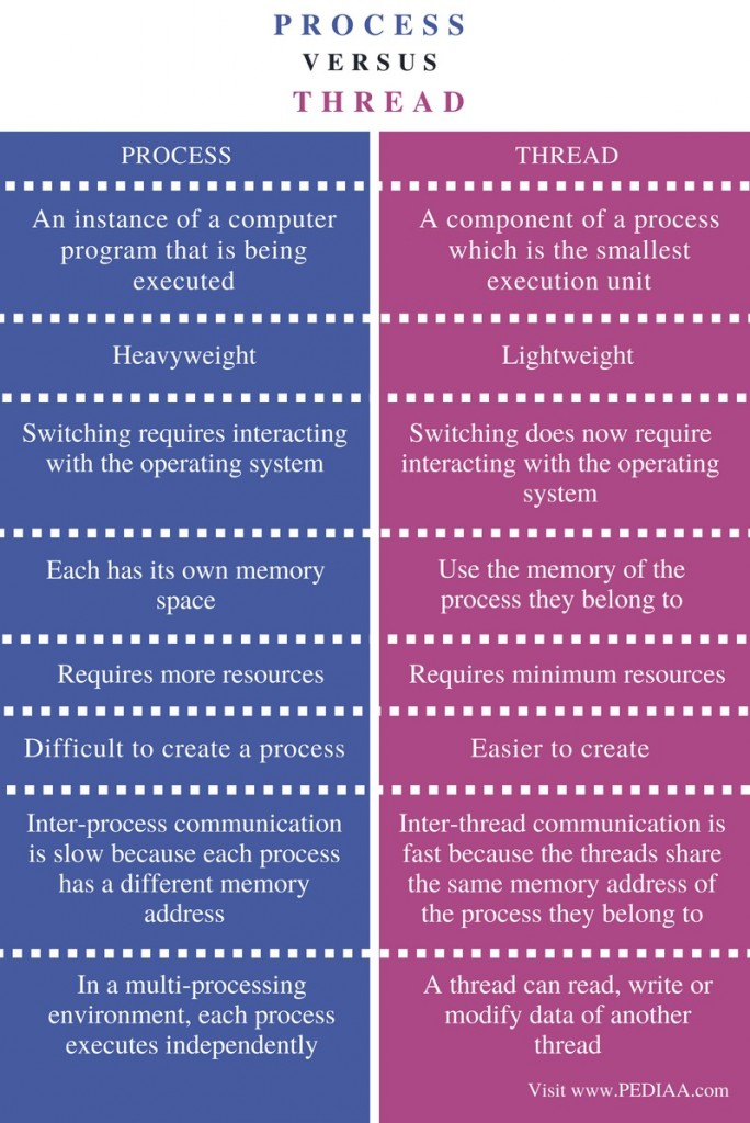 Difference Between Process and Thread - Pediaa.Com