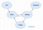 Difference Between Process and Thread - Pediaa.Com