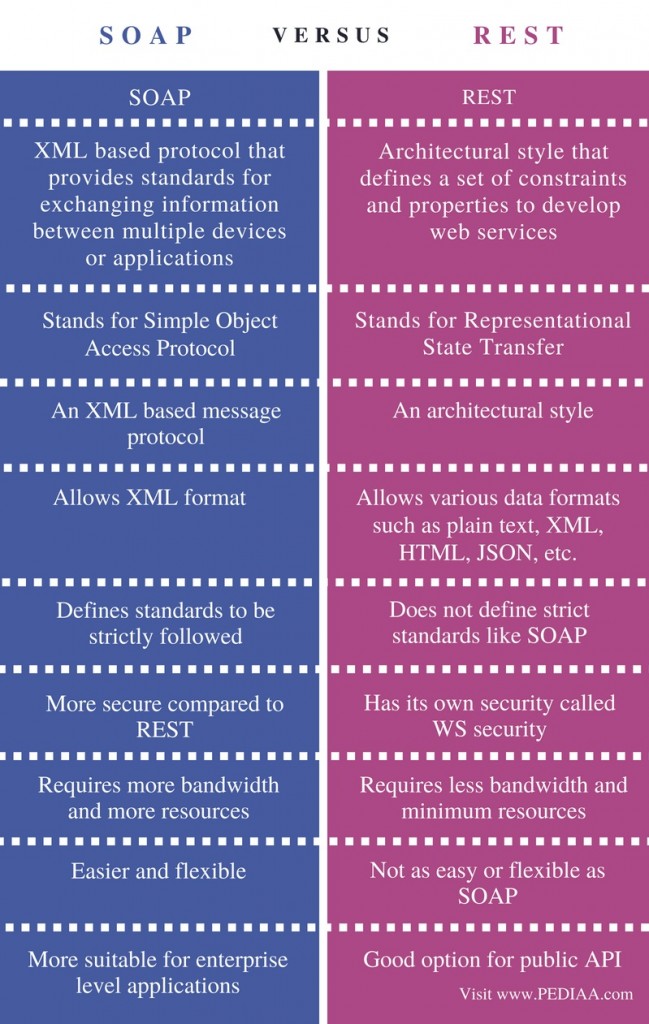 What Is The Difference Between SOAP And REST Web Services - Pediaa.Com