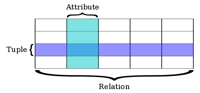 Difference Between SQL and MySQL