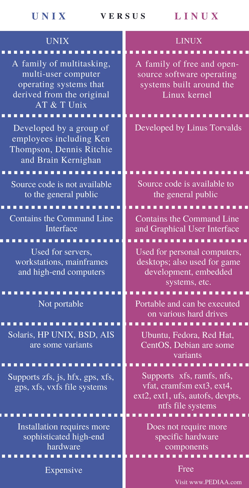 Difference Between UNIX and Linux - Comparison Summary