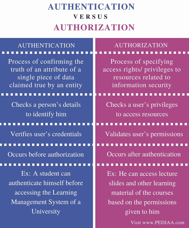 difference between authorization and authentication