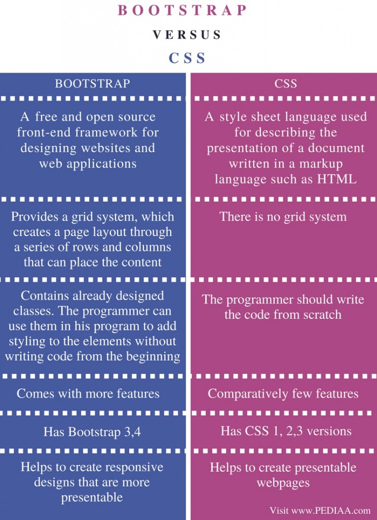 Difference Between Bootstrap And CSS Pediaa Com