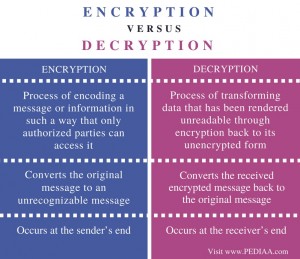 Difference Between Encryption and Decryption - Pediaa.Com