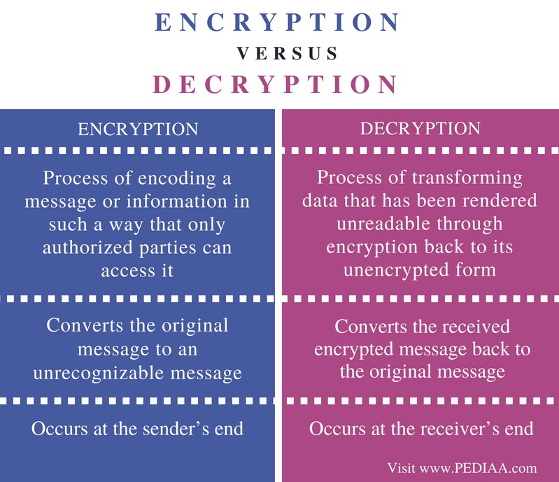 difference-between-encryption-and-decryption-encrypt-and-decrypt