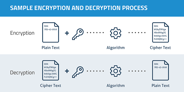 Difference Between Encryption and Decryption
